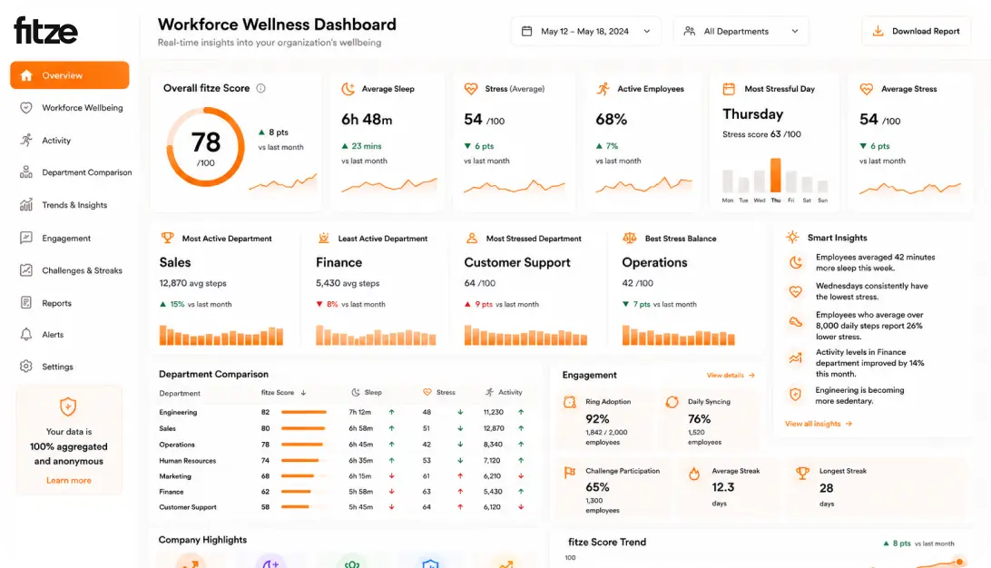Corporate central analytics wellness monitoring web dashboard panel on iPad screen